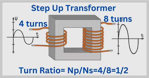 Step-up transformer unit for industrial voltage boosting