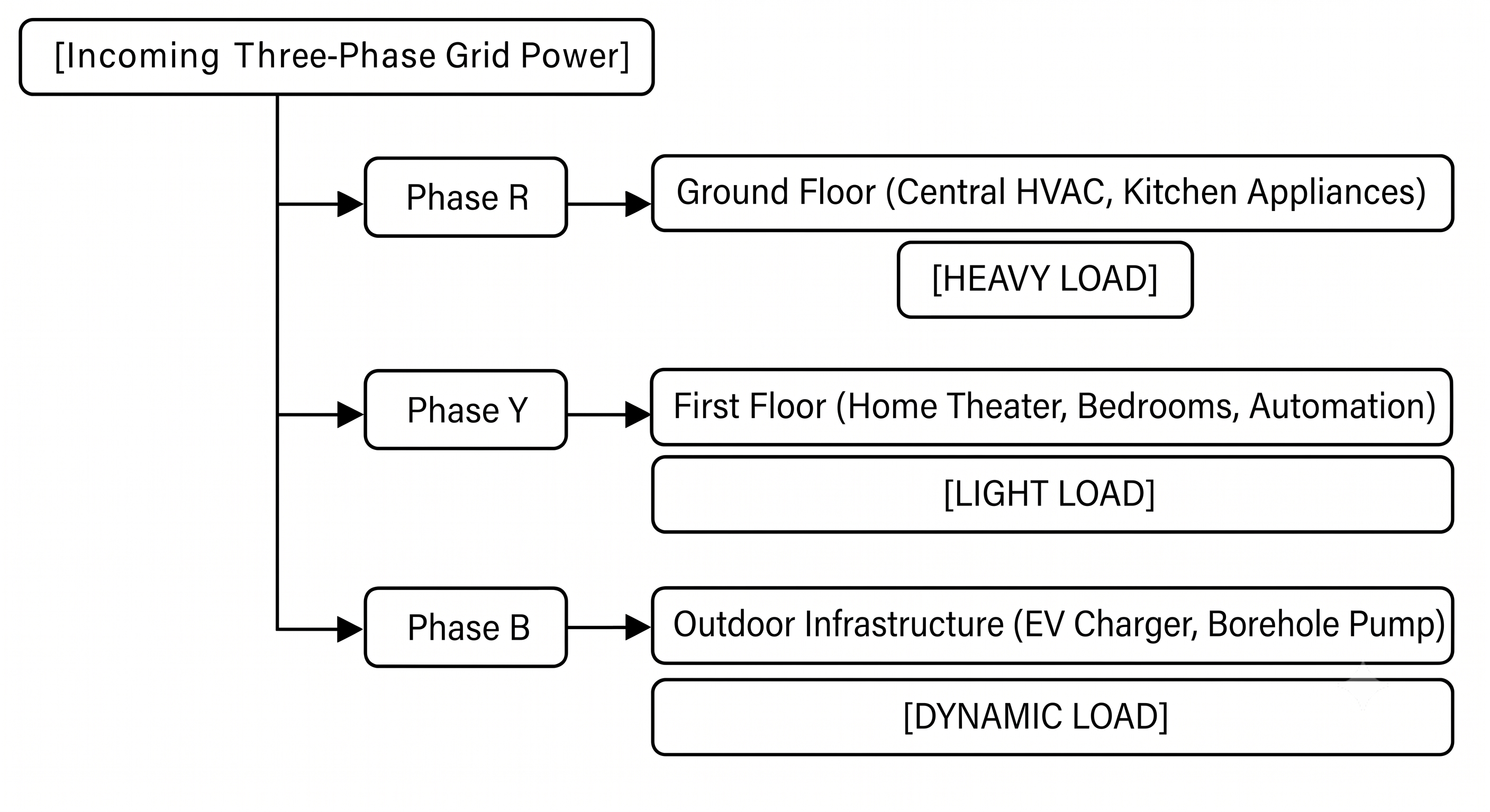 The Danger of Three-Phase Load Unbalance