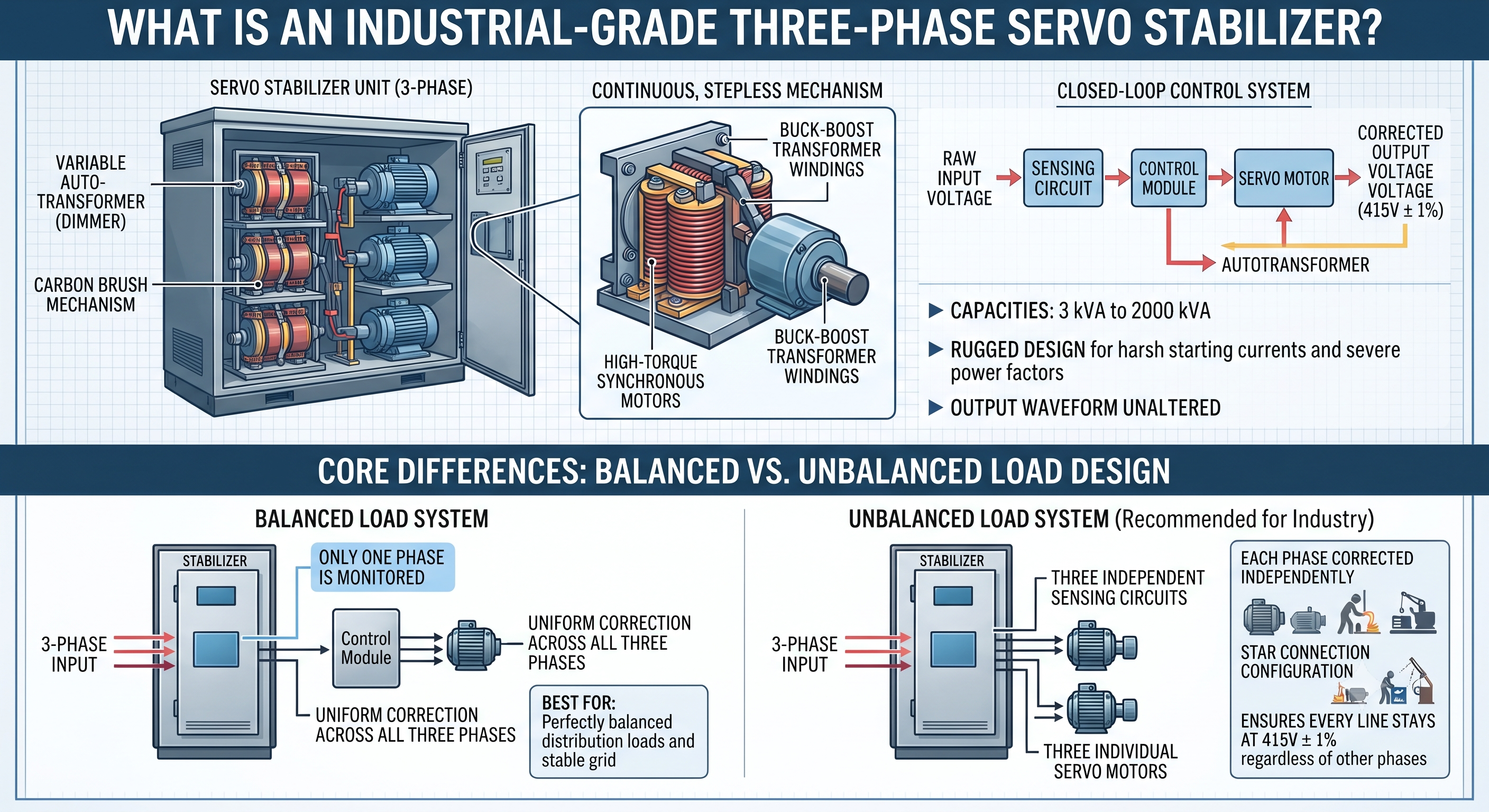 Industrial-Grade Three-Phase Servo Stabilizer