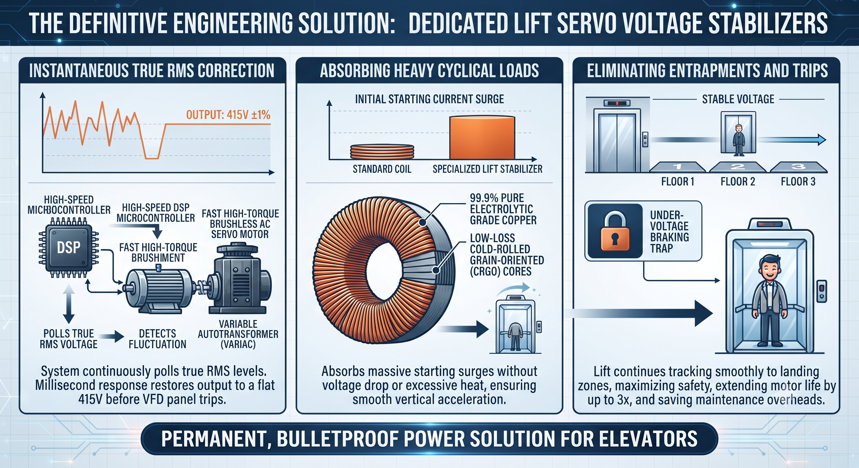 The Definitive Engineering Solution: Dedicated Lift Servo Stabilizers
